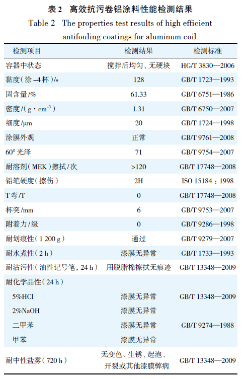 高效抗污性能檢測結(jié)果